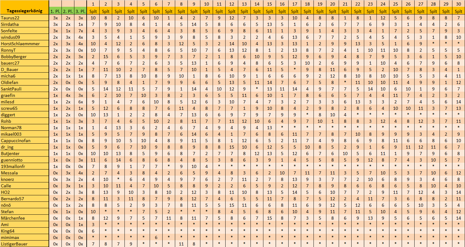 BL-Tippspiel 2022 23 die meisten Tagessiege 30.1. Splt.png